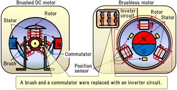 Quantum scis de motor ubiquitous Brushless?